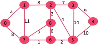 Suppose that algorithm is implementedwith the help of priority queue ...